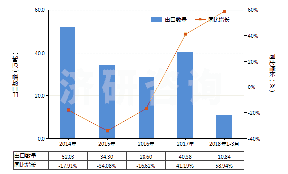2014-2018年3月中國(guó)未煅燒石油焦（含硫量＜3%）(HS27131110)出口量及增速統(tǒng)計(jì)